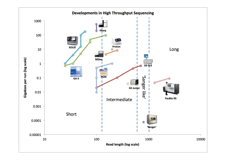 Developments in next generation sequencing - annotated