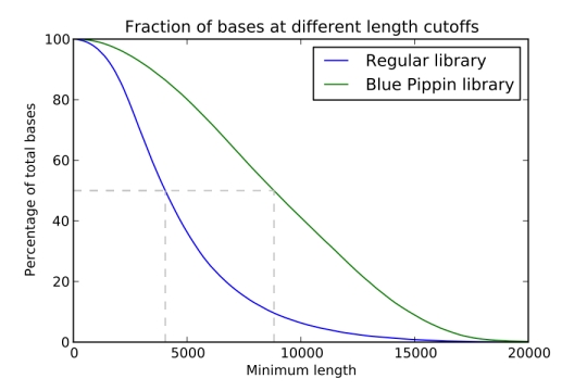 Fraction of bases at different length cutoffs of longest subreads from the sequenced libraries before and after BluePippin cleanup
